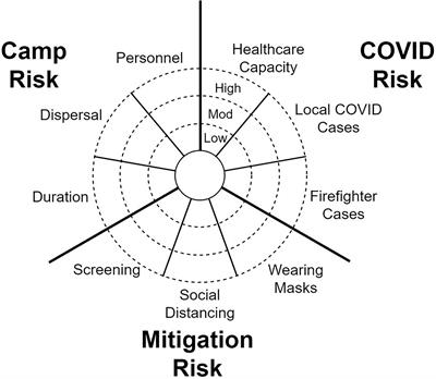 Supporting Wildfire Response During a Pandemic in the United States: the COVID-19 Incident Risk Assessment Tool